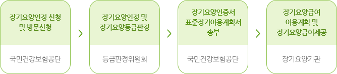 장기요양인정 및 이용절차
