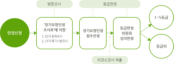 등급판정 절차